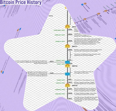 Bitcoin timeline